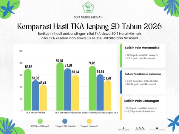MENEMBUS BATAS! Hasil TKA SDIT Nurul Hikmah Sukses Lompati Rata-Rata DKI dan Nasional!